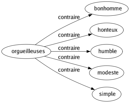 Contraire de Orgueilleuses : Bonhomme Honteux Humble Modeste Simple 