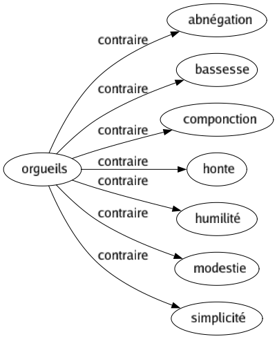 Contraire de Orgueils : Abnégation Bassesse Componction Honte Humilité Modestie Simplicité 