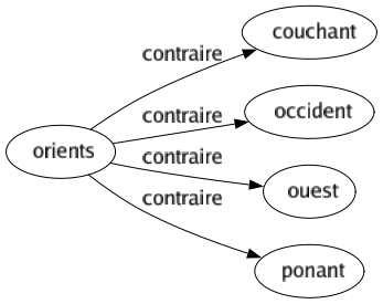 Contraire de Orients : Couchant Occident Ouest Ponant 