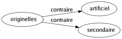 Contraire de Originelles : Artificiel Secondaire 