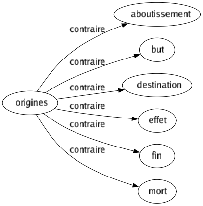 Contraire de Origines : Aboutissement But Destination Effet Fin Mort 