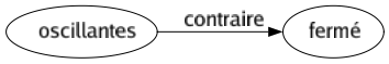 Contraire de Oscillantes : Fermé 