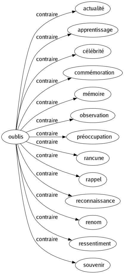 Contraire de Oublis : Actualité Apprentissage Célébrité Commémoration Mémoire Observation Préoccupation Rancune Rappel Reconnaissance Renom Ressentiment Souvenir 