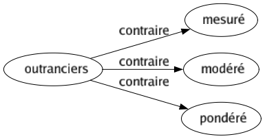 Contraire de Outranciers : Mesuré Modéré Pondéré 