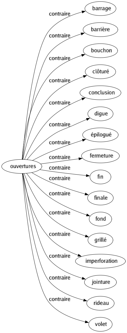 Contraire de Ouvertures : Barrage Barrière Bouchon Clôturé Conclusion Digue Épilogué Fermeture Fin Finale Fond Grillé Imperforation Jointure Rideau Volet 