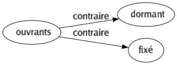 Contraire de Ouvrants : Dormant Fixé 