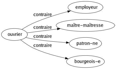 Contraire de Ouvrier : Employeur Maître-maîtresse Patron-ne Bourgeois-e 