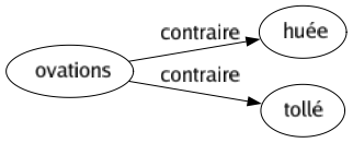 Contraire de Ovations : Huée Tollé 