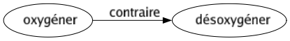 Contraire de Oxygéner : Désoxygéner 