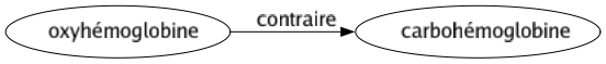 Contraire de Oxyhémoglobine : Carbohémoglobine 