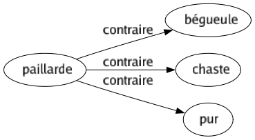 Contraire de Paillarde : Bégueule Chaste Pur 