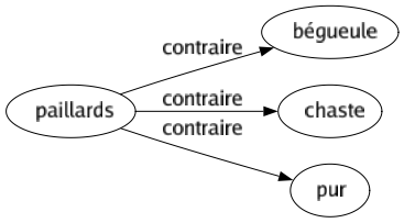 Contraire de Paillards : Bégueule Chaste Pur 