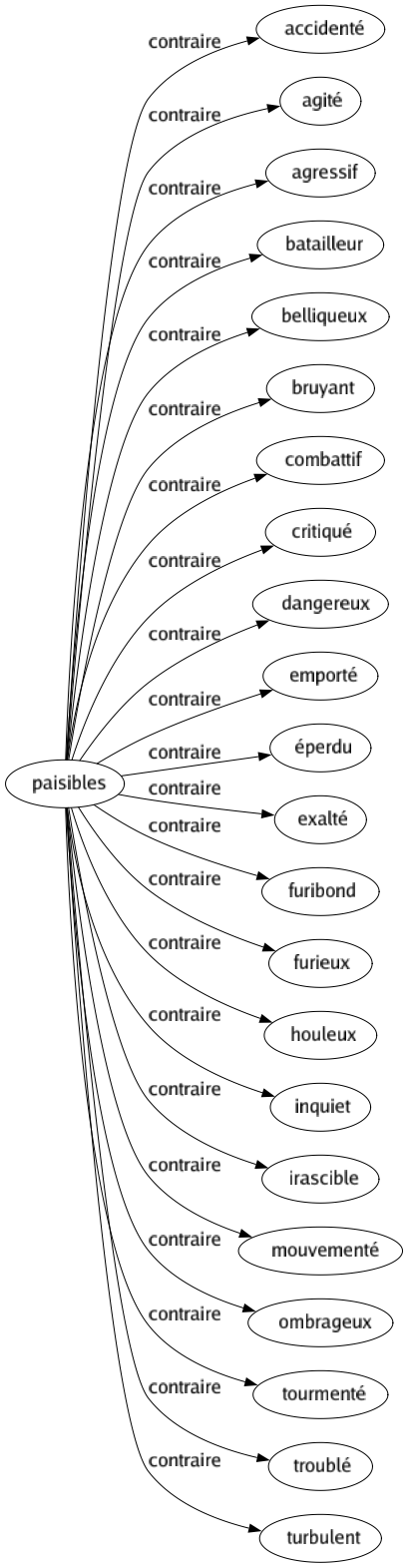 Contraire de Paisibles : Accidenté Agité Agressif Batailleur Belliqueux Bruyant Combattif Critiqué Dangereux Emporté Éperdu Exalté Furibond Furieux Houleux Inquiet Irascible Mouvementé Ombrageux Tourmenté Troublé Turbulent 