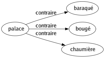 Contraire de Palace : Baraqué Bougé Chaumière 