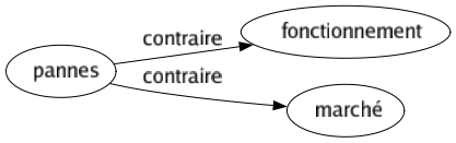 Contraire de Pannes : Fonctionnement Marché 