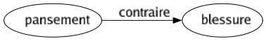 Contraire de Pansement : Blessure 