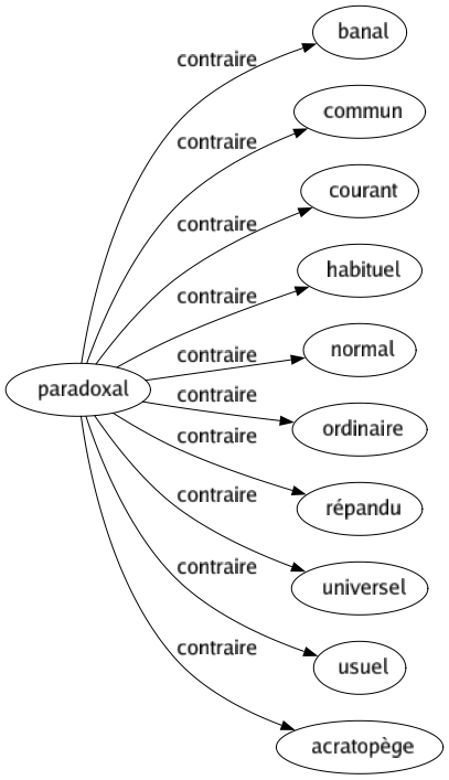 Contraire de Paradoxal : Banal Commun Courant Habituel Normal Ordinaire Répandu Universel Usuel Acratopège 