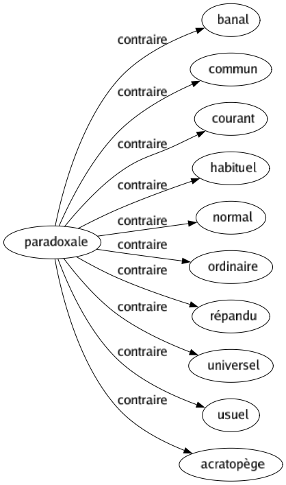 Contraire de Paradoxale : Banal Commun Courant Habituel Normal Ordinaire Répandu Universel Usuel Acratopège 