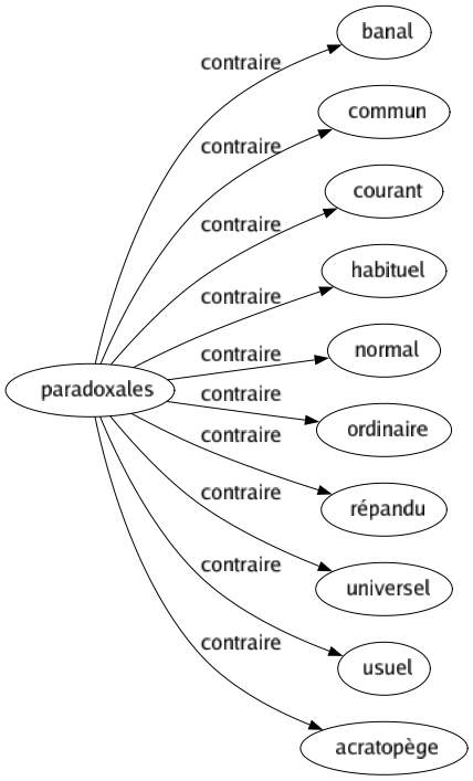 Contraire de Paradoxales : Banal Commun Courant Habituel Normal Ordinaire Répandu Universel Usuel Acratopège 