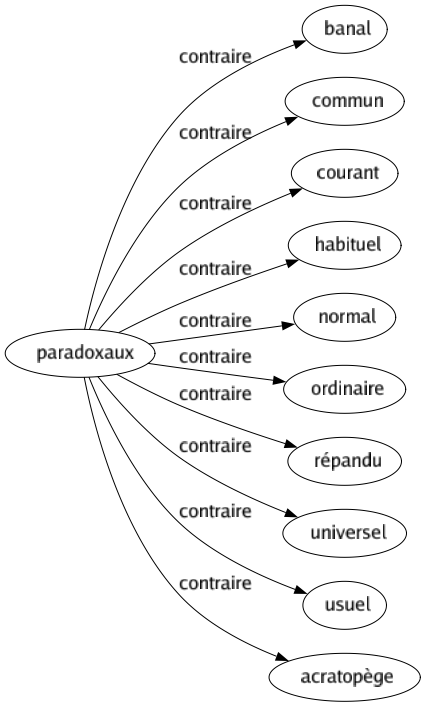 Contraire de Paradoxaux : Banal Commun Courant Habituel Normal Ordinaire Répandu Universel Usuel Acratopège 