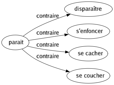 Contraire de Parait : Disparaître S'enfoncer Se cacher Se coucher 