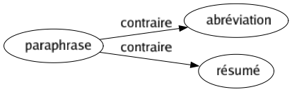 Contraire de Paraphrase : Abréviation Résumé 