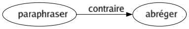 Contraire de Paraphraser : Abréger 