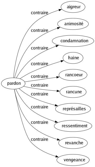 Contraire de Pardon : Aigreur Animosité Condamnation Haine Rancoeur Rancune Représailles Ressentiment Revanche Vengeance 