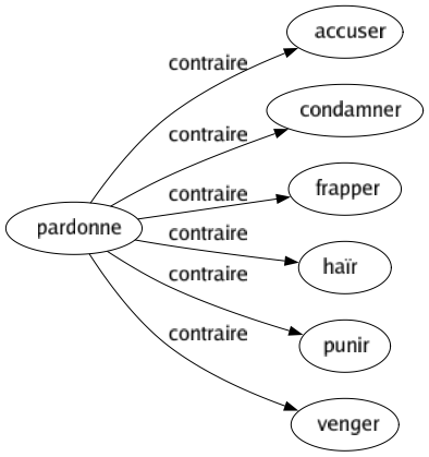 Contraire de Pardonne : Accuser Condamner Frapper Haïr Punir Venger 