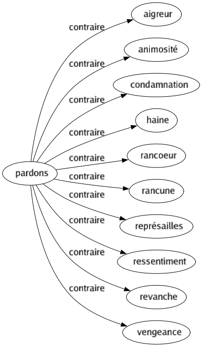 Contraire de Pardons : Aigreur Animosité Condamnation Haine Rancoeur Rancune Représailles Ressentiment Revanche Vengeance 