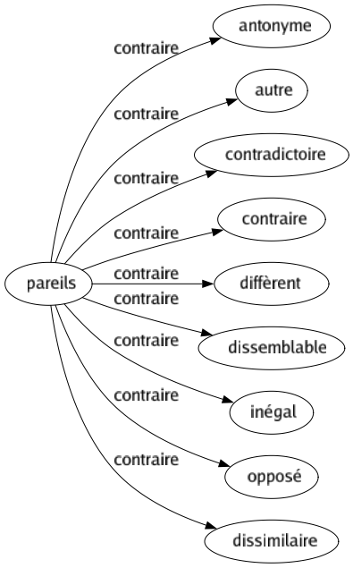 Contraire de Pareils : Antonyme Autre Contradictoire Contraire Diffèrent Dissemblable Inégal Opposé Dissimilaire 