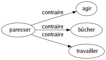 Contraire de Paresser : Agir Bûcher Travailler 