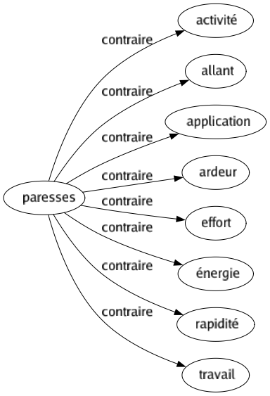 Contraire de Paresses : Activité Allant Application Ardeur Effort Énergie Rapidité Travail 