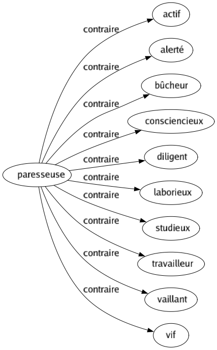 Contraire de Paresseuse : Actif Alerté Bûcheur Consciencieux Diligent Laborieux Studieux Travailleur Vaillant Vif 