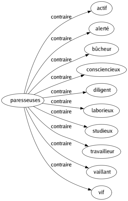 Contraire de Paresseuses : Actif Alerté Bûcheur Consciencieux Diligent Laborieux Studieux Travailleur Vaillant Vif 