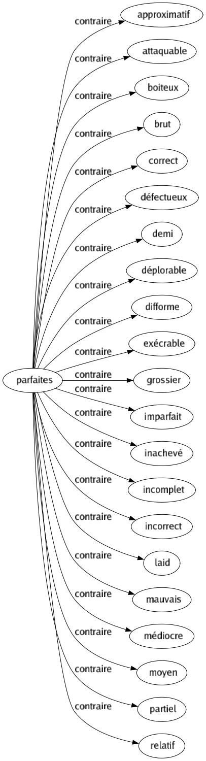 Contraire de Parfaites : Approximatif Attaquable Boiteux Brut Correct Défectueux Demi Déplorable Difforme Exécrable Grossier Imparfait Inachevé Incomplet Incorrect Laid Mauvais Médiocre Moyen Partiel Relatif 