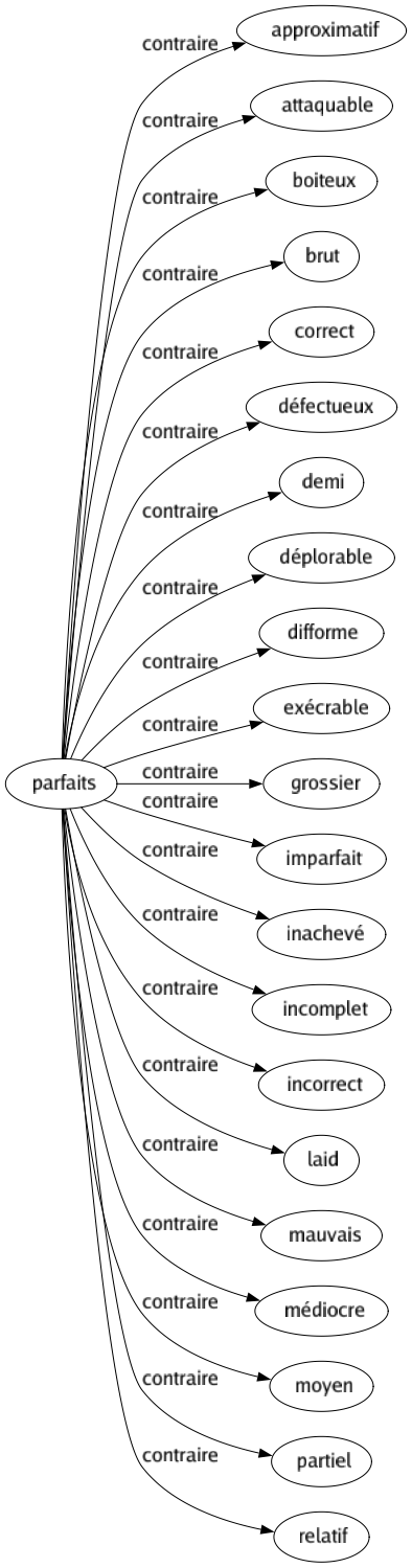 Contraire de Parfaits : Approximatif Attaquable Boiteux Brut Correct Défectueux Demi Déplorable Difforme Exécrable Grossier Imparfait Inachevé Incomplet Incorrect Laid Mauvais Médiocre Moyen Partiel Relatif 