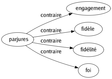 Contraire de Parjures : Engagement Fidèle Fidélité Foi 