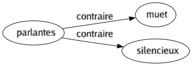 Contraire de Parlantes : Muet Silencieux 