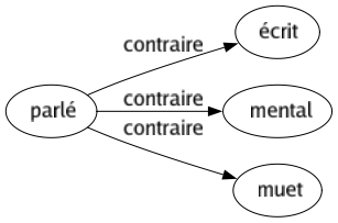 Contraire de Parlé : Écrit Mental Muet 