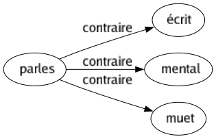 Contraire de Parles : Écrit Mental Muet 