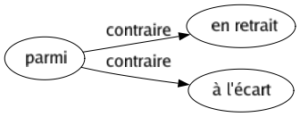 Contraire de Parmi : En retrait À l'écart 