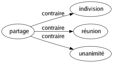 Contraire de Partage : Indivision Réunion Unanimité 