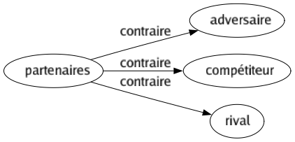 Contraire de Partenaires : Adversaire Compétiteur Rival 