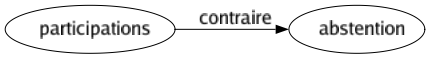 Contraire de Participations : Abstention 