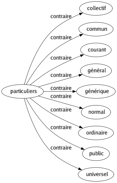 Contraire de Particuliers : Collectif Commun Courant Général Générique Normal Ordinaire Public Universel 