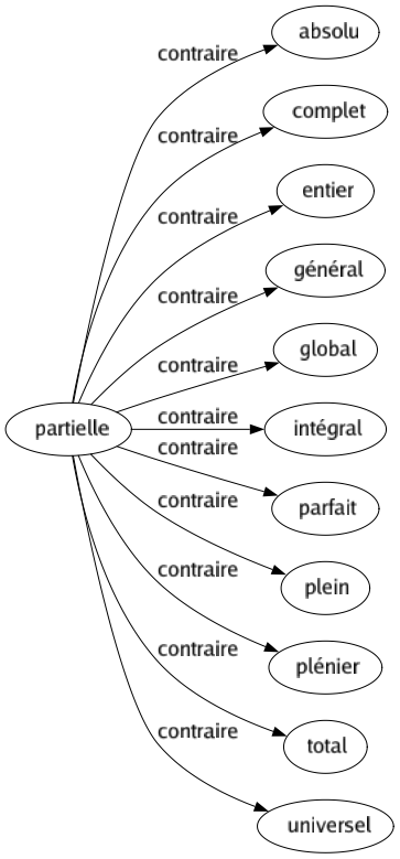 Contraire de Partielle : Absolu Complet Entier Général Global Intégral Parfait Plein Plénier Total Universel 