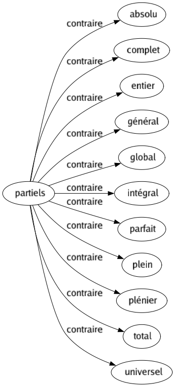 Contraire de Partiels : Absolu Complet Entier Général Global Intégral Parfait Plein Plénier Total Universel 