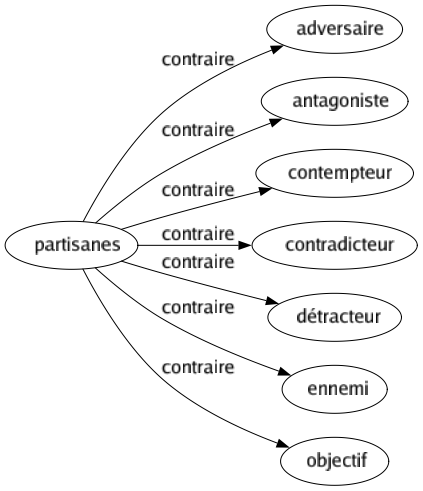 Contraire de Partisanes : Adversaire Antagoniste Contempteur Contradicteur Détracteur Ennemi Objectif 