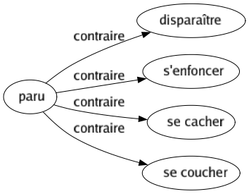 Contraire de Paru : Disparaître S'enfoncer Se cacher Se coucher 